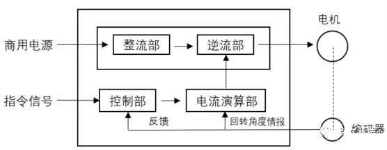 东莞plc编程培训，什么是伺服？怎样实现伺服控制？，大朗智通培训学校，东莞电气自动化培训