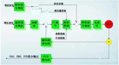 东莞plc编程培训，什么是伺服？怎样实现伺服控制？，大朗智通培训学校，东莞电气自动化培训