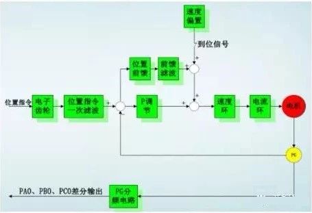 东莞plc编程培训，什么是伺服？怎样实现伺服控制？，大朗智通培训学校，东莞电气自动化培训