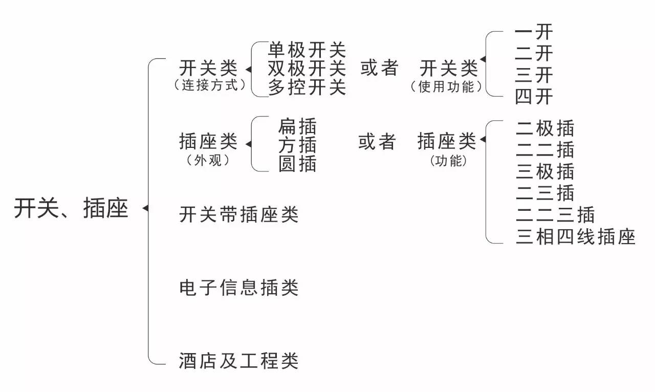 电工知识，开关，插座的分类-东莞电工证培训学校-东莞考电工证多少钱