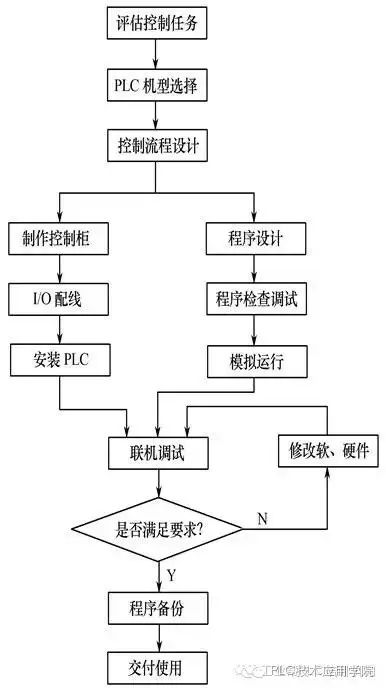 东莞plc编程培训，资深PLC工程师教你如何完整做好一个自动化项目！| 干货，大朗智通培训学校，电工培训