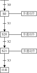 东坑PLC培训，电工培训，三菱PLC中SFC的流程设计