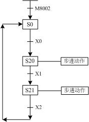 东坑PLC培训，电工培训，三菱PLC中SFC的流程设计